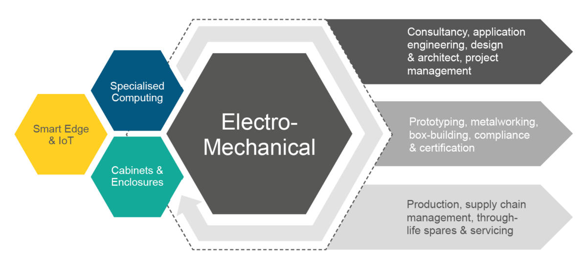 ElectroMechanical Infographic 01B 1200x550 - Integrated Systems - Capabilities