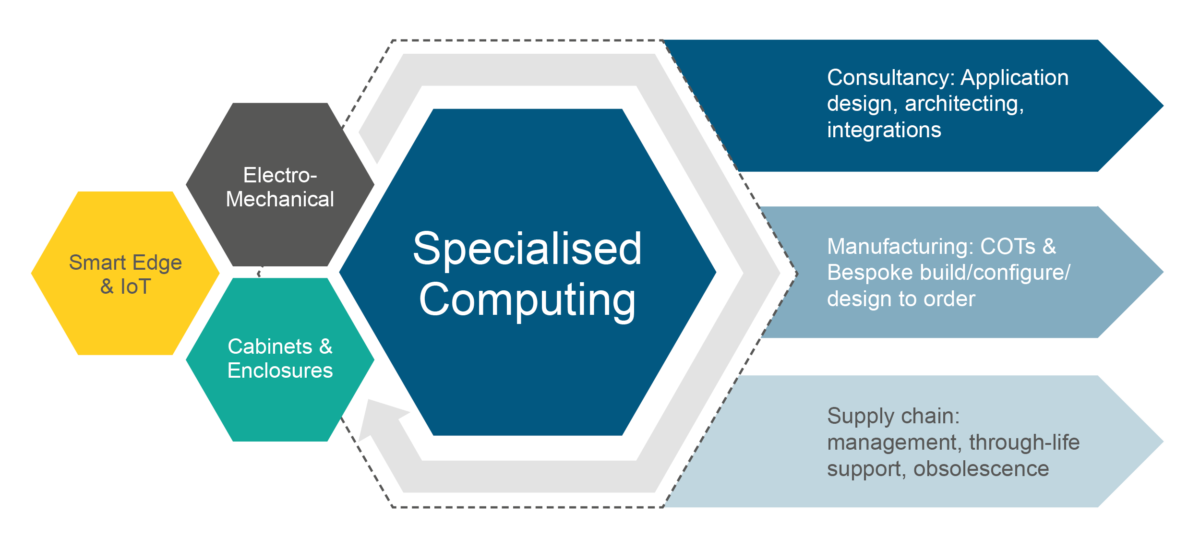 Specialised Computing Infographic 1200x550 - Specialized Computing - Capabilities